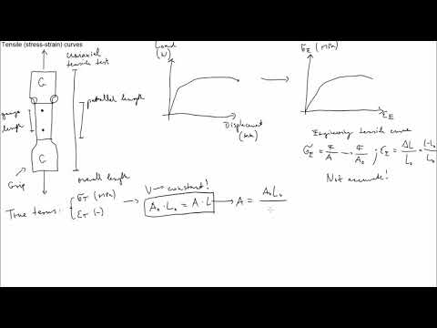 Tensile curves and their properties thumbnail