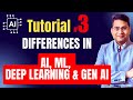 Difference between AI vs ML vs Deep Learning vs Generative AI