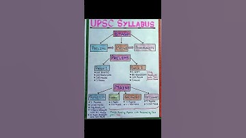 upsc syllabus 2022 | ias syllabus 2022 | syllabus of upsc 2022