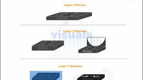 Cisco CCNA Video Training Series ... [Section 1] Layer 3,2 & 1 Devices (9-118)
