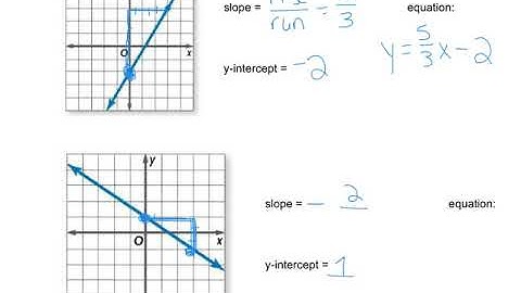 Write Linear Equations from Tables and Graphs