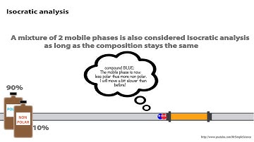HPLC   Isocratic vs Gradient Elution