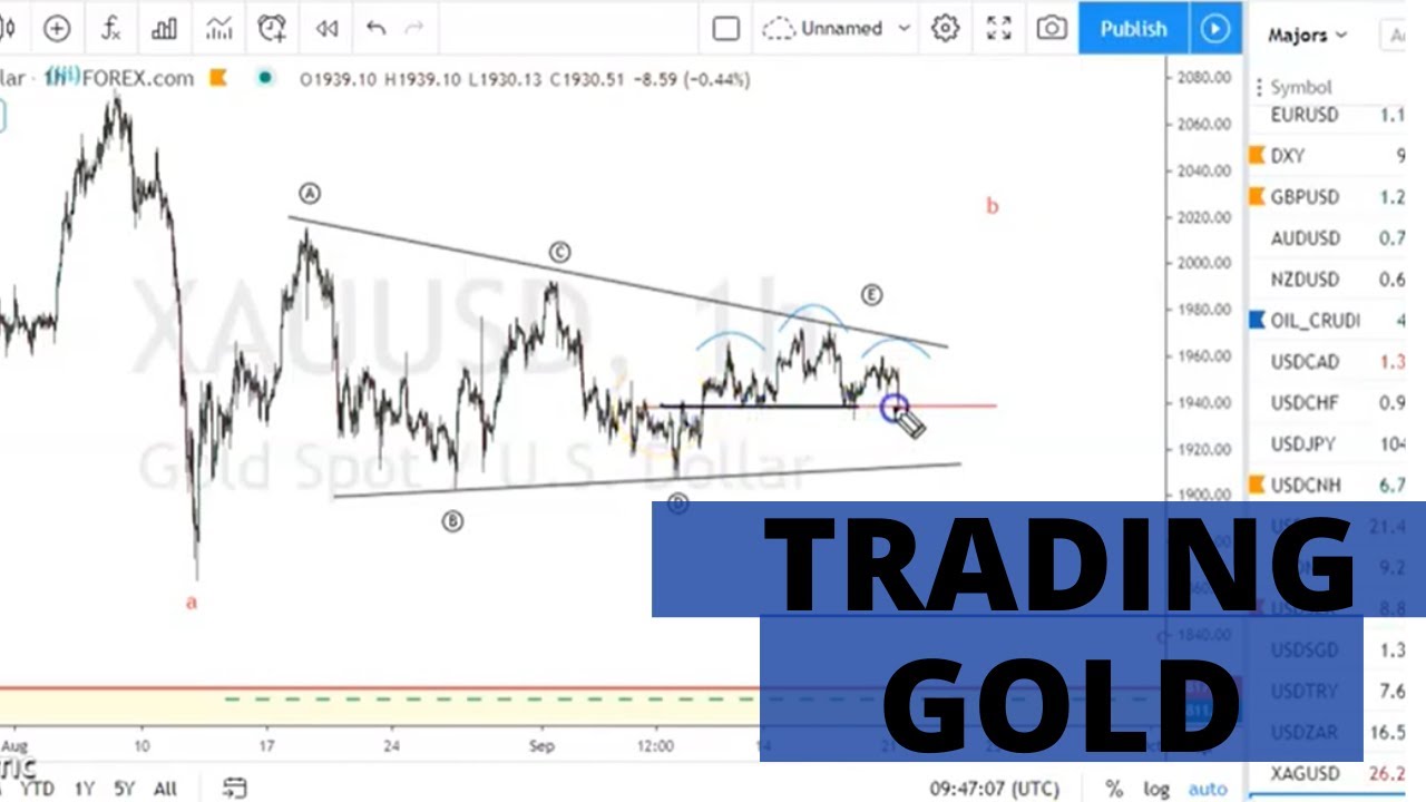 GOLD UPDATE | Gold Trading Strategy | How to Trade Gold in Forex | How