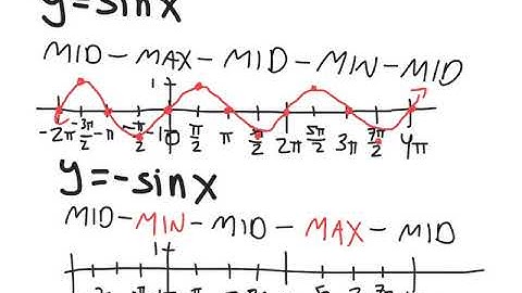Basic Parent Function Graphs for Sine and Cosine