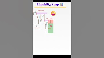 liquidity sweep l Fibonacci trading #shorts #trading #strategy #liquidity #crypto #strategy 📊