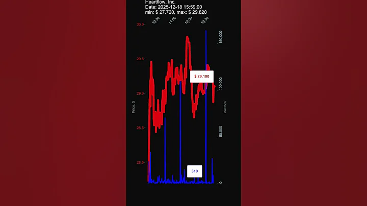 HTFL, Heartflow, Inc., 2025-12-18, stock prices dynamics, stock of the day