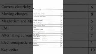 Plus Two Physics chapterwise weightage #mayasclassroom