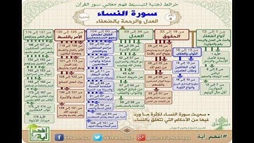 ختمة المراجعة السريعة بالحدر مع مراعاة الأحكام ( سورة النساء ) للشيخ نصر الدين عصام التمادي .