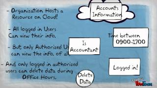 Fine Grained Access Control Model