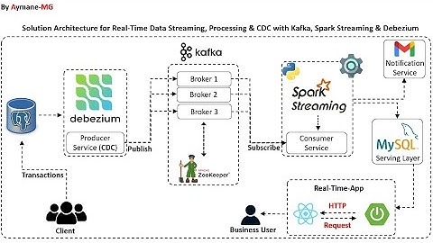 Real-Time Data Streaming, Processing with Kafka, Spark & Debezium : Event-Driven Architecture