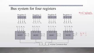 Computer Organization - Bus and memory transfer-1 by Dr G D Jasmin