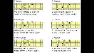 G5 - Ioniandorianphrygianlydianmixolydianaeolian All Modes Ear Training