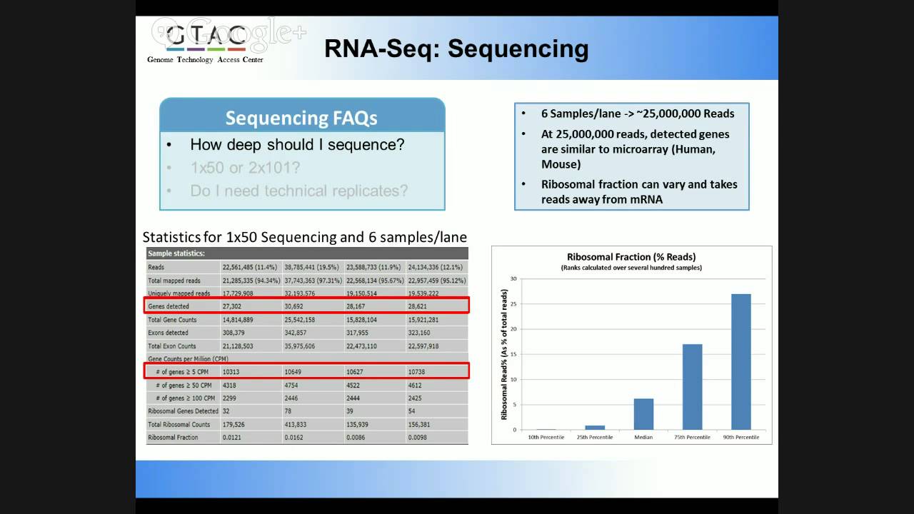 RNA-Seq : From A-T edited
