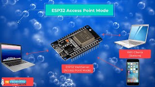 Lec#3: ESP32 Access Point Mode (AP)