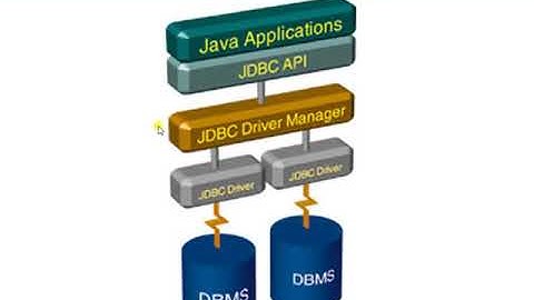 30.1  Giới thiệu lý thuyết về JDBC