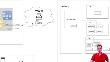 Building a REST API in  NET Core | S3P8 | Overall information of the REST API