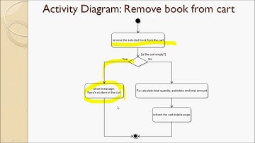Lecture 155 - Implement Remove Book from Cart feature