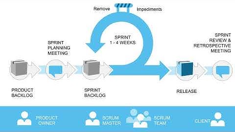 Agile Scrum Development Process PowerPoint charts for presentation