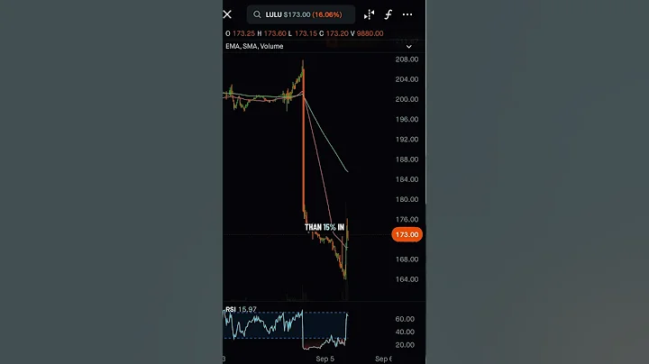 Lululemon Stock CRASH: Down 15% After Earnings | Risk Management Reminder for Traders #marketlosers