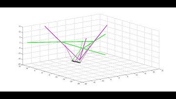 Rotation around y axis