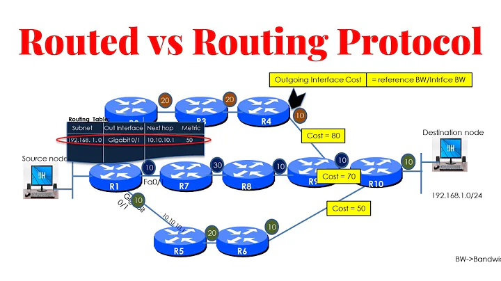 Routed Protocols vs Routing Protocols