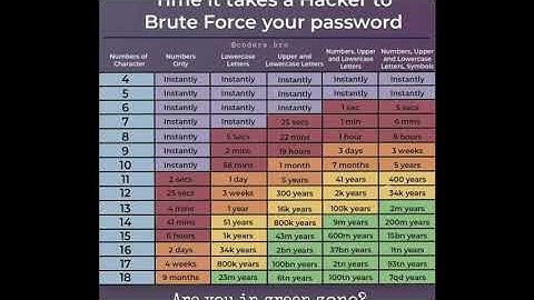 How Long Does It Take For A Hacker To Brute Force Your Password