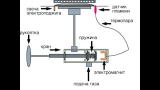 Как отключить газ контроль BEKO Как отключить газ контроль BEKO