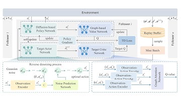 Generative Diffusion Model Enhanced MADRL for Multi-UAV Flocking  Control