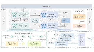 Generative Diffusion Model Enhanced MADRL for Multi-UAV Flocking  Control
