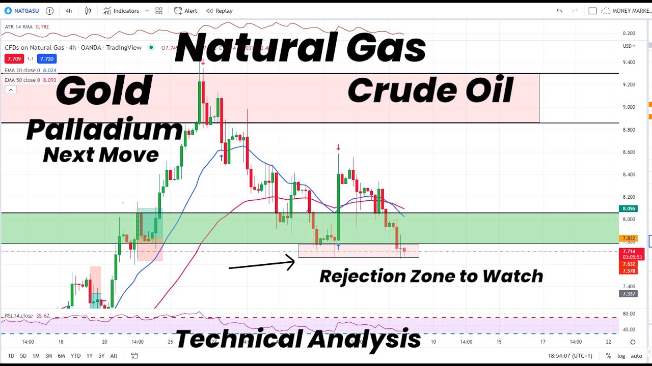 Natural Gas Rejection zone to watch | Gold | Crude Oil | Palladium ...