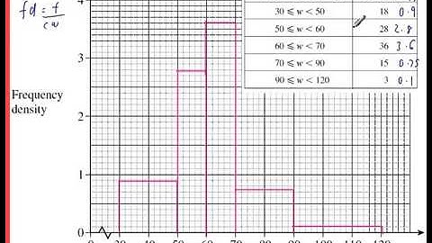 Histograms GCSE Example 6 Exam Style Question   Past Paper Higher