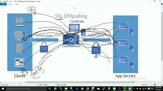 BIG-IP F5  SSL Offloading  Works | in Hindi