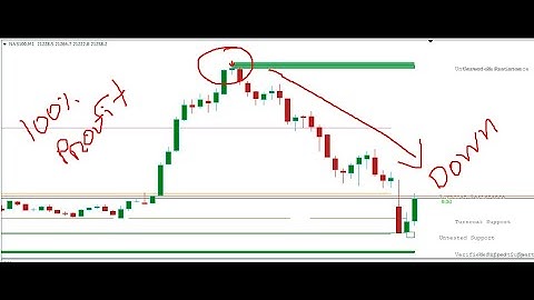 99% Profit Non Repaint Indicator : Your Trading Success!