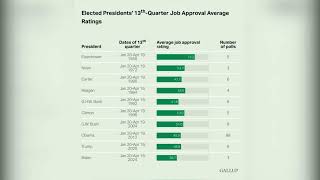 Presidential Immunity, Campus Protests and Biden&#39;s terrible Poll Numbers