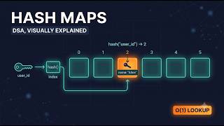 Hash Maps Explained: Why Lookups Are O(1)
