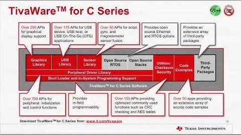 Tiva™ C Series TM4C123x MCUs -- Universal Serial Bus (USB)