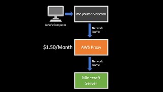 Cheap Reverse Proxy Setup for Self Hosted Minecraft Servers (NGINX, AWS, FreeDNS)