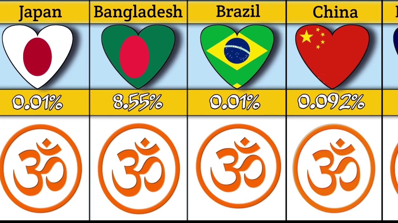 Hindu population from different countries 2023