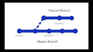 Git - Introduction to Branching