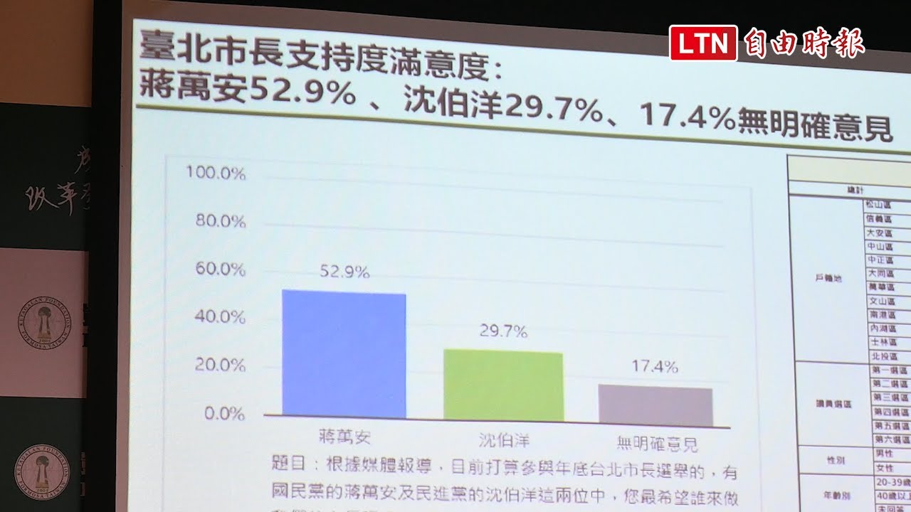 首都雙帥爭霸!民調:蔣萬安支持度52.9%、沈伯洋29.7% 首都雙帥爭霸!民調:蔣萬安支持度52.9%、沈伯洋29.7%