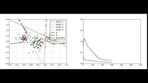 Perceptron Classification of Linearly non-separable distribution