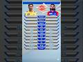 MS Dhoni 🆚 KL Rahul 🔥🏏 #ipl2026 #comparison