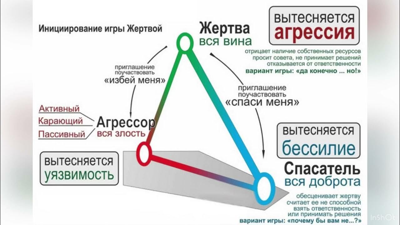 Треугольник кармана. Треугольник кармана. Треугольник сострадания карпмана. Треугольник кармана. Треугольник кармана.