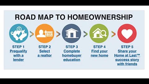 Week #3 -90 Day Home Buyer Challenge - (Understand...