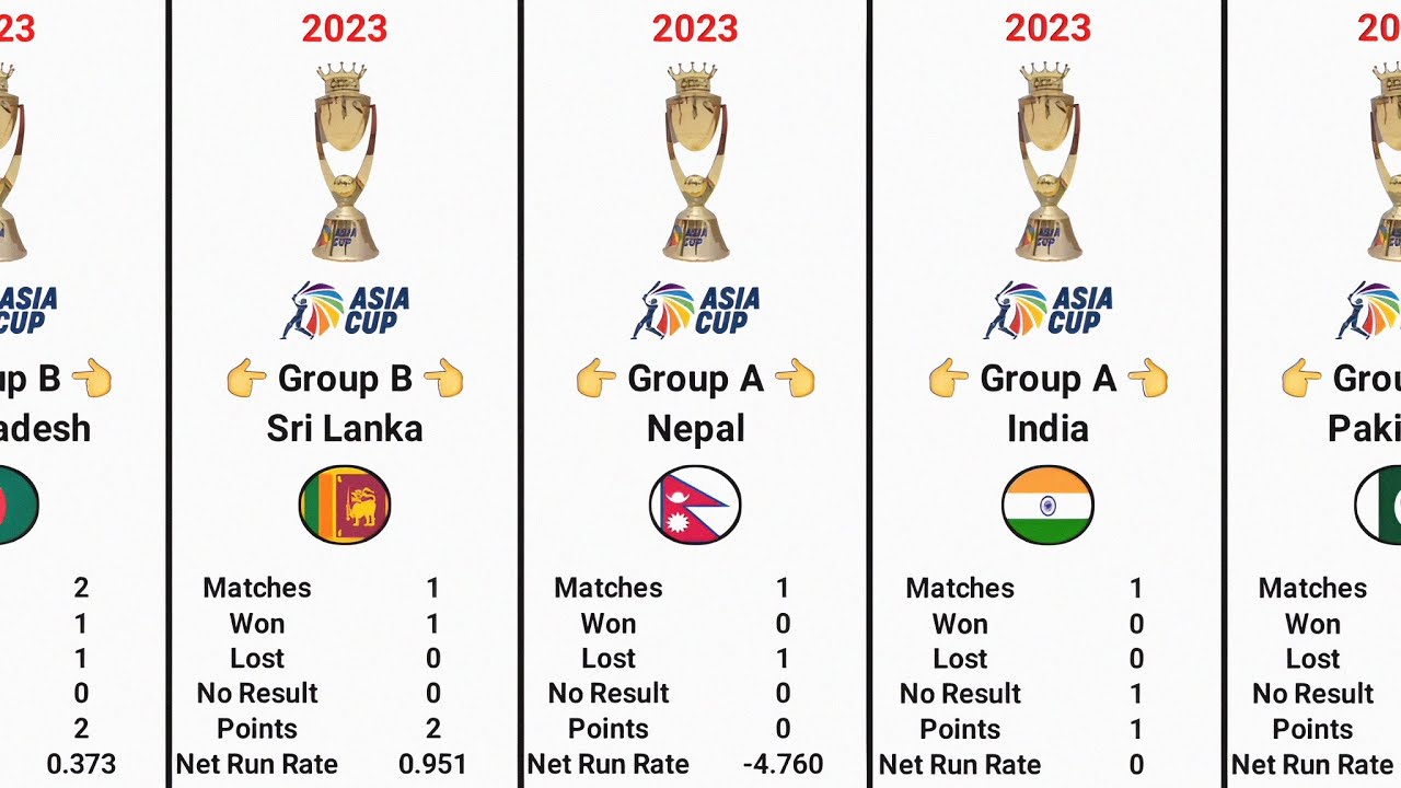 Asia Cup 2023 Points Table Before 4th September 2023 Asia Cup Points