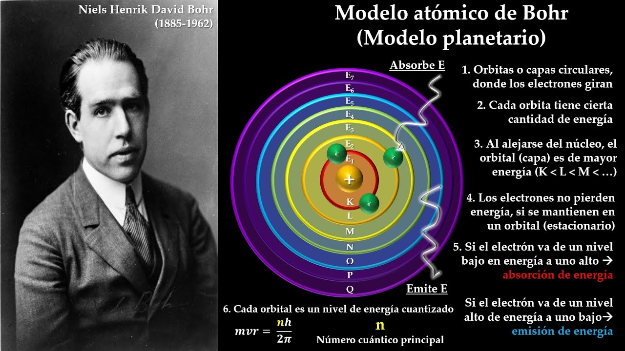 Modelo atómico de Bohr (Modelo atómico planetario) - YouTube