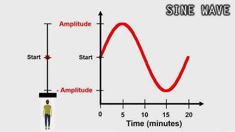 Sine Wave | Simple Explanation on a Giant or Ferris Wheel | Trigonometry | Learnability