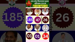 आंध्र प्रदेश विधानसभा चुनाव परिणाम 2004 Who Will Andrapradesh? TMC or BJP #OpinionPoll #andrapradesh