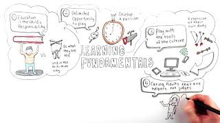 Peter Gray   Self Directed Learning Fundamentals