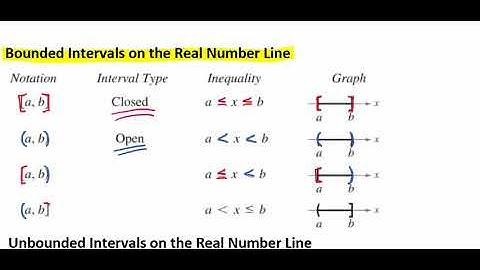 Bounded and Unbounded Intervals on the Real Number Line Video